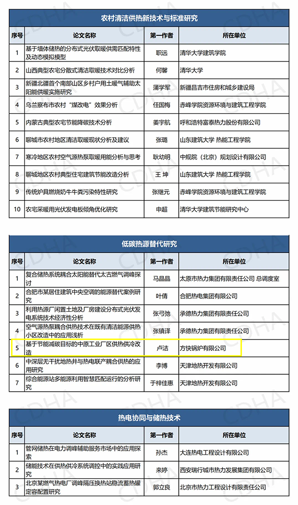 鍋爐行業唯一！方快鍋爐入選“中國供熱學術年會優秀論文”